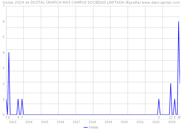 Visitas 2024 de DIGITAL GRAFICA MAS CAMPUS SOCIEDAD LIMITADA (España) 