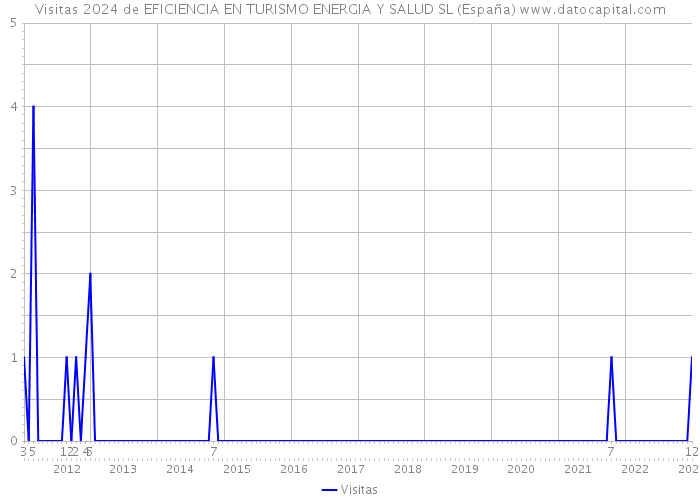 Visitas 2024 de EFICIENCIA EN TURISMO ENERGIA Y SALUD SL (España) 