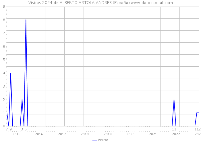Visitas 2024 de ALBERTO ARTOLA ANDRES (España) 