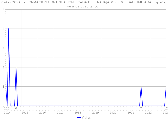 Visitas 2024 de FORMACION CONTINUA BONIFICADA DEL TRABAJADOR SOCIEDAD LIMITADA (España) 
