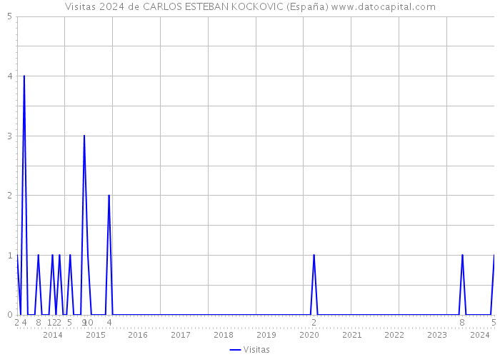 Visitas 2024 de CARLOS ESTEBAN KOCKOVIC (España) 