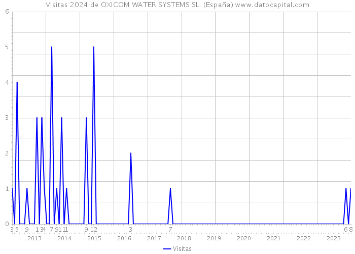 Visitas 2024 de OXICOM WATER SYSTEMS SL. (España) 