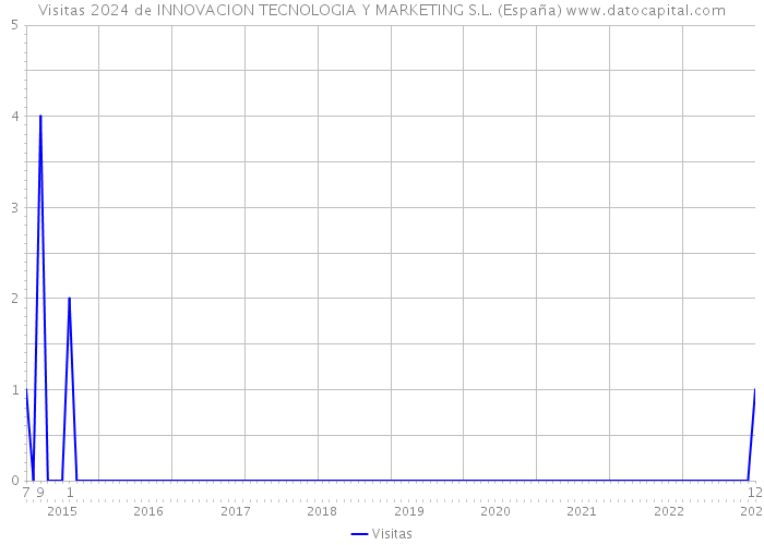Visitas 2024 de INNOVACION TECNOLOGIA Y MARKETING S.L. (España) 