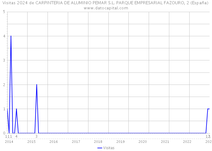 Visitas 2024 de CARPINTERIA DE ALUMINIO PEMAR S.L. PARQUE EMPRESARIAL FAZOURO, 2 (España) 