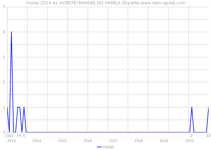 Visitas 2024 de VICENTE-MANUEL DIZ VARELA (España) 