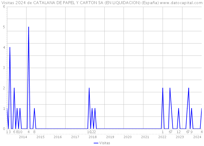 Visitas 2024 de CATALANA DE PAPEL Y CARTON SA (EN LIQUIDACION) (España) 
