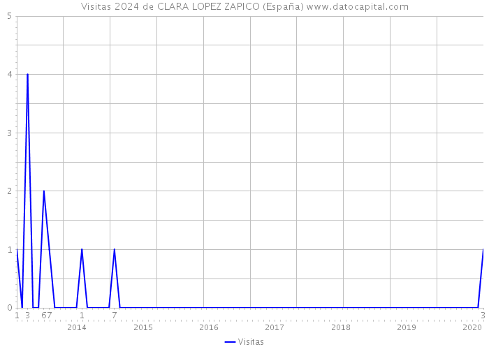 Visitas 2024 de CLARA LOPEZ ZAPICO (España) 