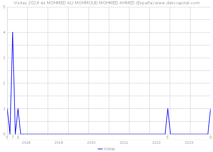 Visitas 2024 de MOHMED ALI MOHMOUD MOHMED AHMED (España) 