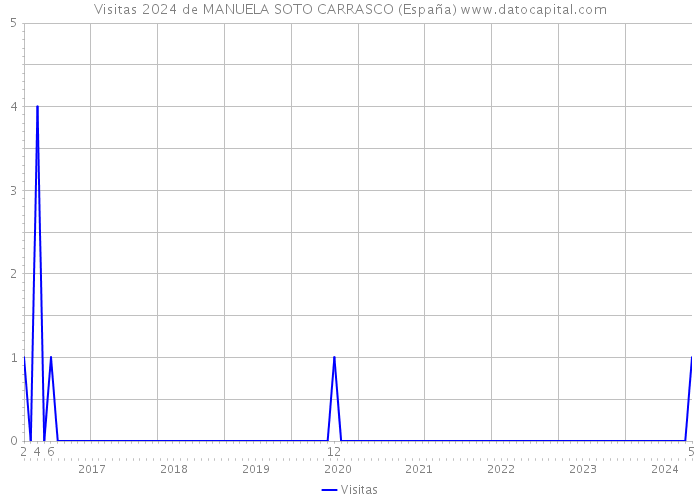 Visitas 2024 de MANUELA SOTO CARRASCO (España) 