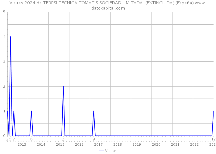 Visitas 2024 de TERPSI TECNICA TOMATIS SOCIEDAD LIMITADA. (EXTINGUIDA) (España) 