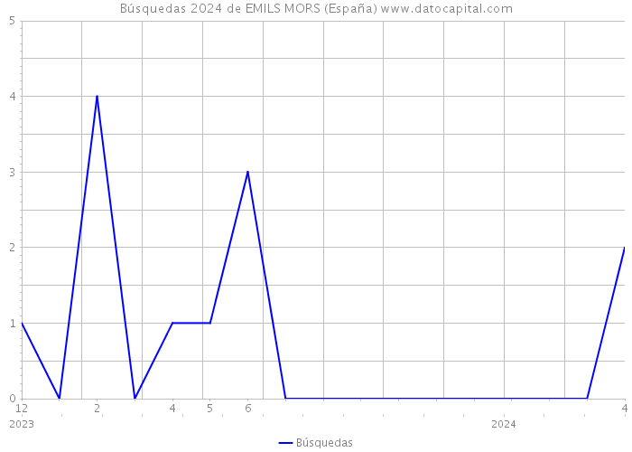 Búsquedas 2024 de EMILS MORS (España) 