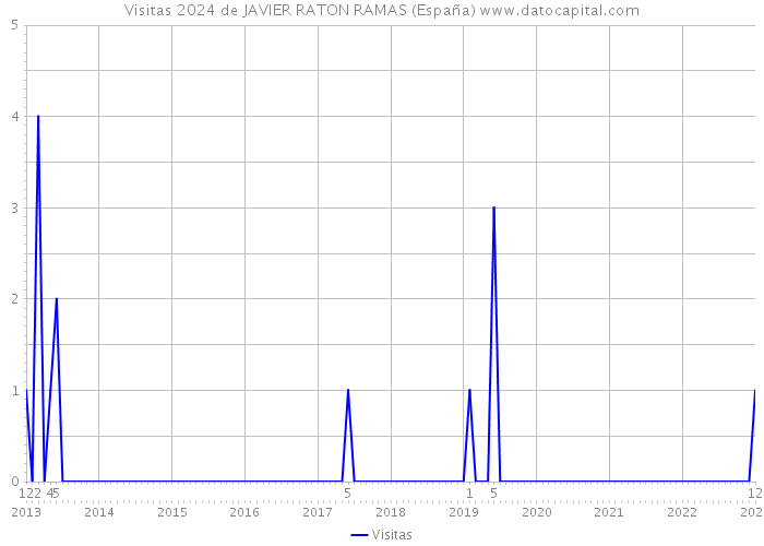 Visitas 2024 de JAVIER RATON RAMAS (España) 