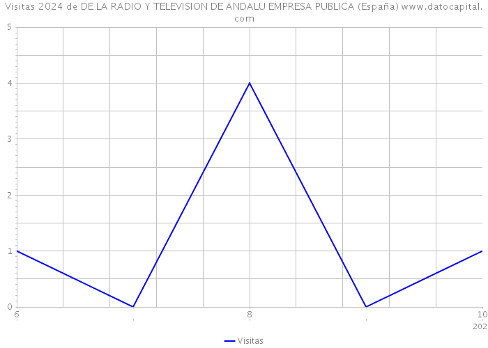 Visitas 2024 de DE LA RADIO Y TELEVISION DE ANDALU EMPRESA PUBLICA (España) 