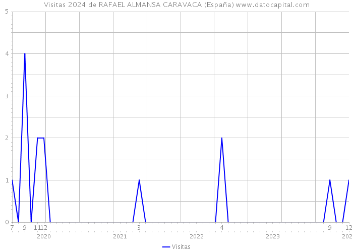 Visitas 2024 de RAFAEL ALMANSA CARAVACA (España) 