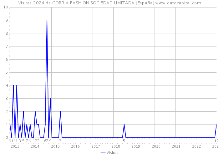 Visitas 2024 de GORRIA FASHION SOCIEDAD LIMITADA (España) 
