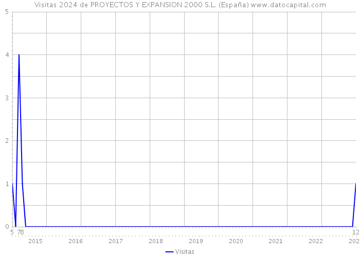 Visitas 2024 de PROYECTOS Y EXPANSION 2000 S.L. (España) 