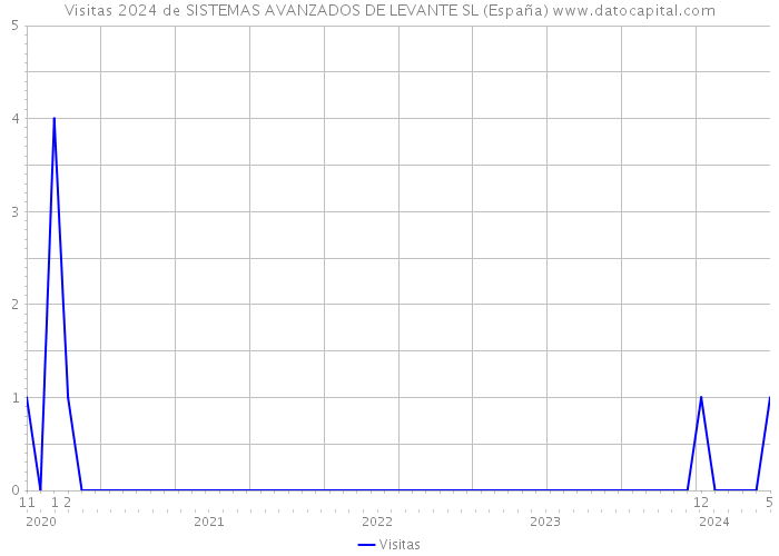 Visitas 2024 de SISTEMAS AVANZADOS DE LEVANTE SL (España) 