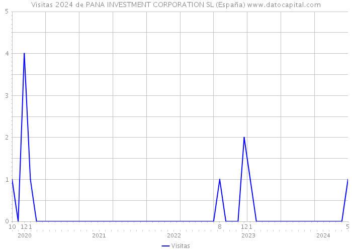 Visitas 2024 de PANA INVESTMENT CORPORATION SL (España) 