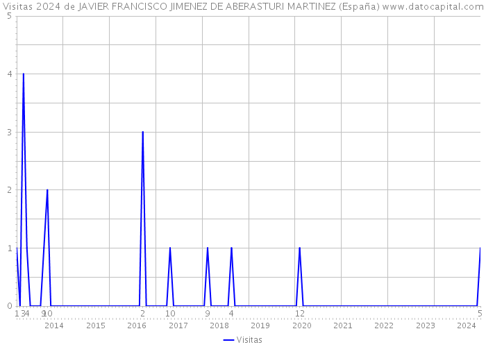 Visitas 2024 de JAVIER FRANCISCO JIMENEZ DE ABERASTURI MARTINEZ (España) 