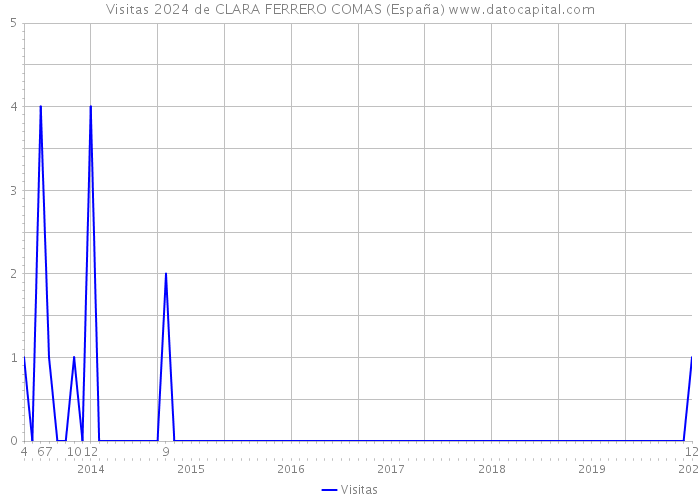 Visitas 2024 de CLARA FERRERO COMAS (España) 