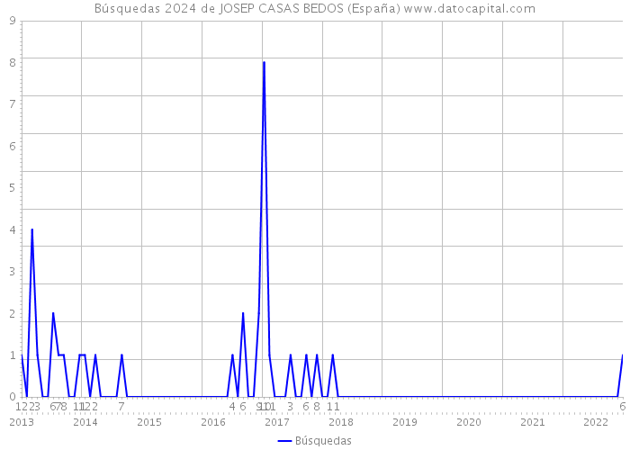 Búsquedas 2024 de JOSEP CASAS BEDOS (España) 
