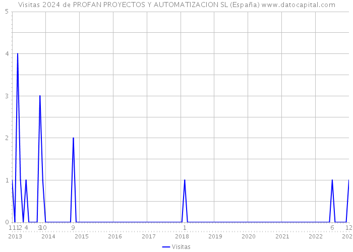 Visitas 2024 de PROFAN PROYECTOS Y AUTOMATIZACION SL (España) 