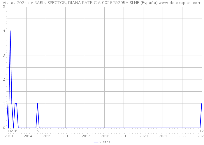 Visitas 2024 de RABIN SPECTOR, DIANA PATRICIA 002629205A SLNE (España) 