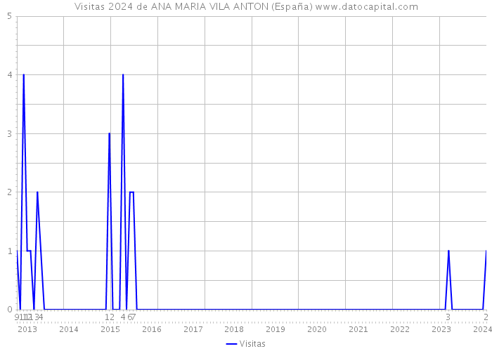 Visitas 2024 de ANA MARIA VILA ANTON (España) 