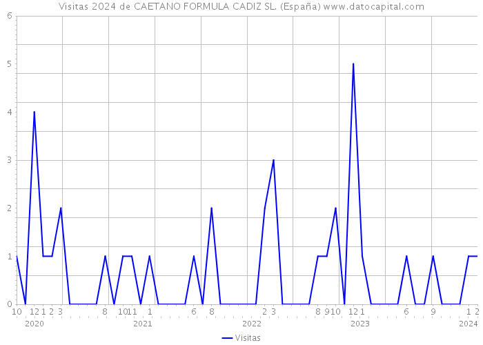 Visitas 2024 de CAETANO FORMULA CADIZ SL. (España) 