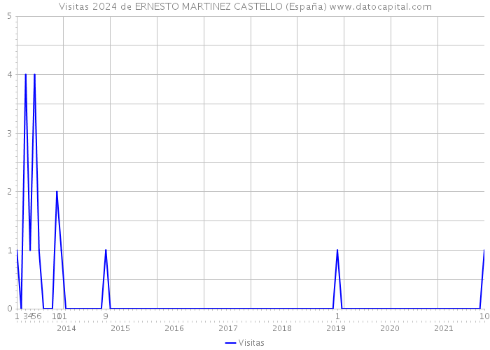 Visitas 2024 de ERNESTO MARTINEZ CASTELLO (España) 