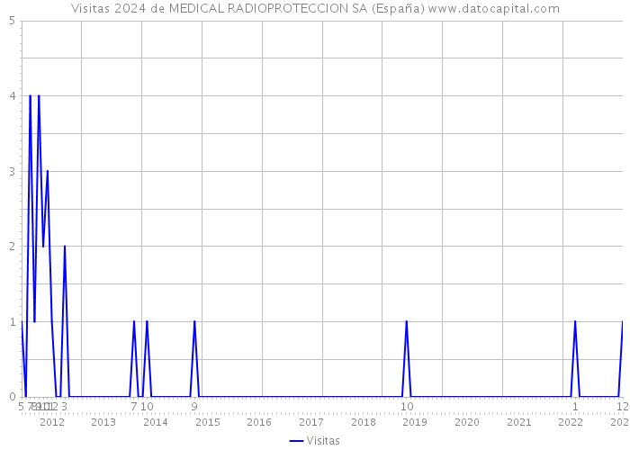 Visitas 2024 de MEDICAL RADIOPROTECCION SA (España) 