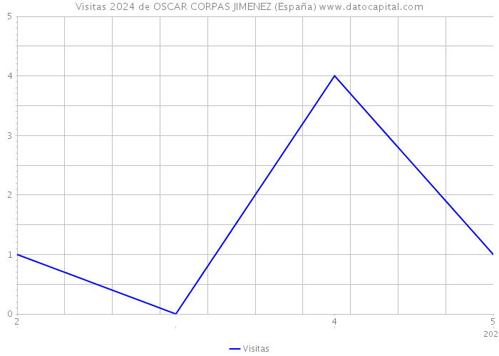 Visitas 2024 de OSCAR CORPAS JIMENEZ (España) 