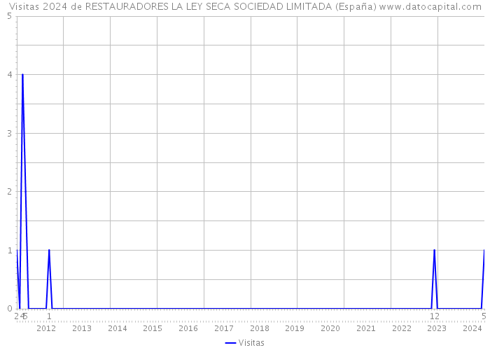 Visitas 2024 de RESTAURADORES LA LEY SECA SOCIEDAD LIMITADA (España) 