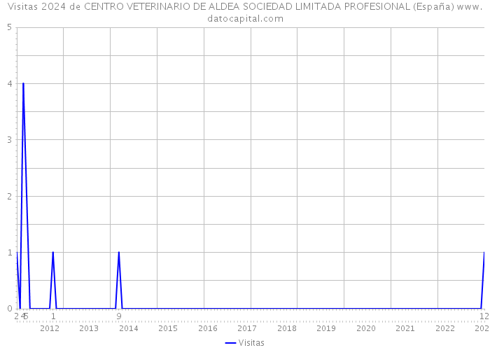Visitas 2024 de CENTRO VETERINARIO DE ALDEA SOCIEDAD LIMITADA PROFESIONAL (España) 