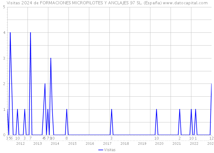 Visitas 2024 de FORMACIONES MICROPILOTES Y ANCLAJES 97 SL. (España) 