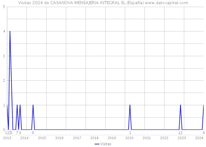 Visitas 2024 de CASANOVA MENSAJERIA INTEGRAL SL (España) 