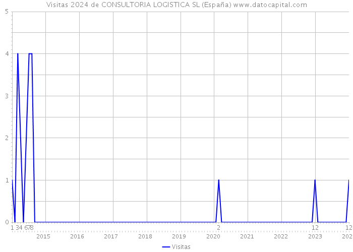 Visitas 2024 de CONSULTORIA LOGISTICA SL (España) 