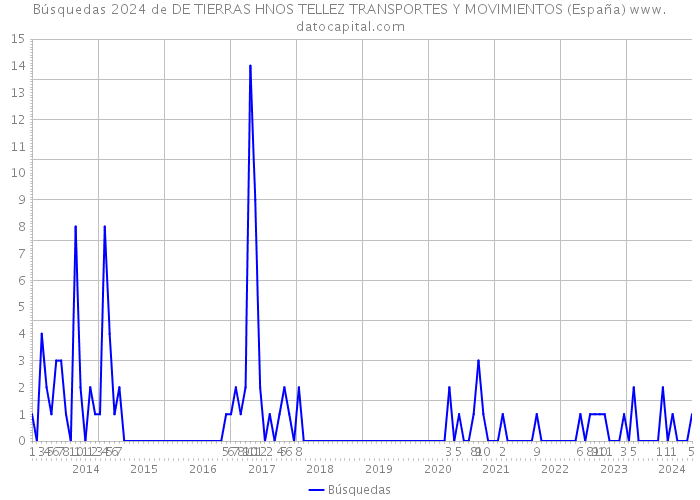 Búsquedas 2024 de DE TIERRAS HNOS TELLEZ TRANSPORTES Y MOVIMIENTOS (España) 