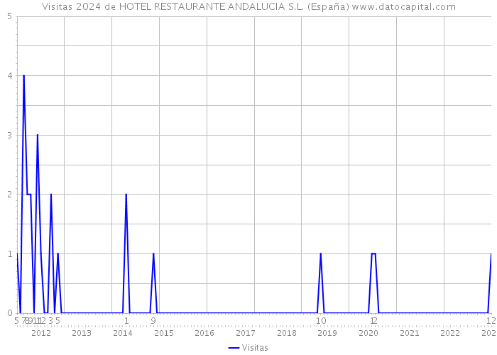 Visitas 2024 de HOTEL RESTAURANTE ANDALUCIA S.L. (España) 