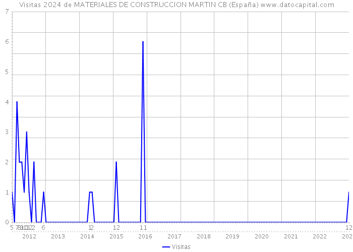 Visitas 2024 de MATERIALES DE CONSTRUCCION MARTIN CB (España) 
