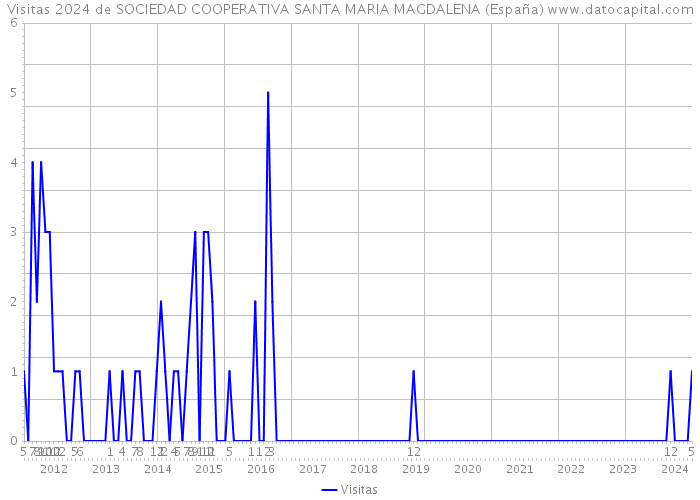 Visitas 2024 de SOCIEDAD COOPERATIVA SANTA MARIA MAGDALENA (España) 