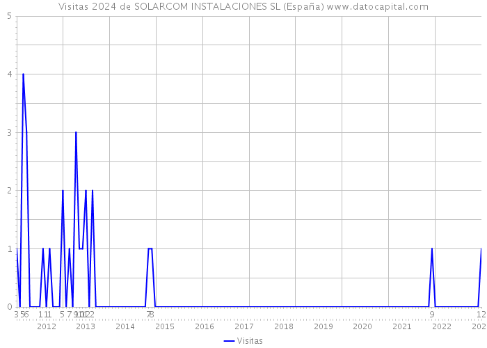 Visitas 2024 de SOLARCOM INSTALACIONES SL (España) 