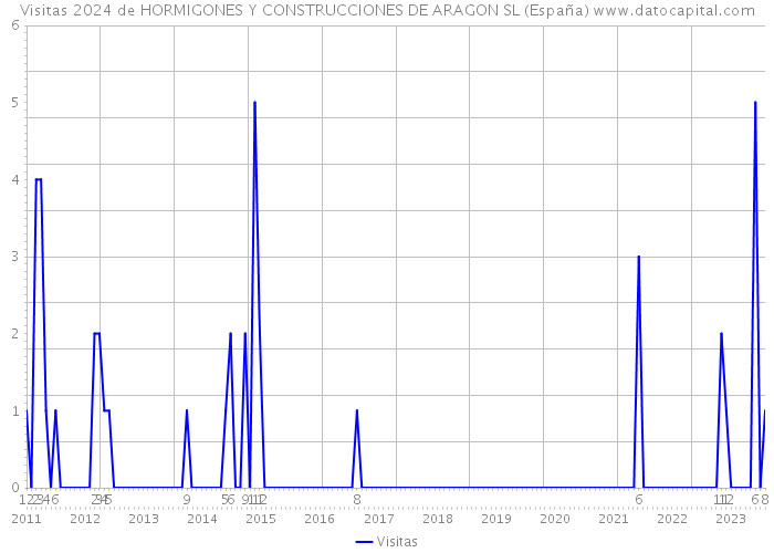 Visitas 2024 de HORMIGONES Y CONSTRUCCIONES DE ARAGON SL (España) 