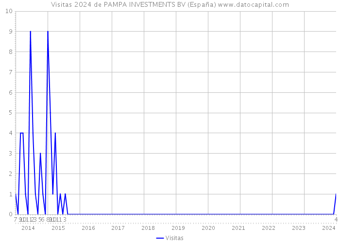 Visitas 2024 de PAMPA INVESTMENTS BV (España) 