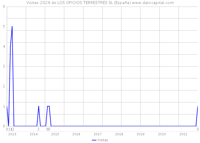 Visitas 2024 de LOS OFICIOS TERRESTRES SL (España) 