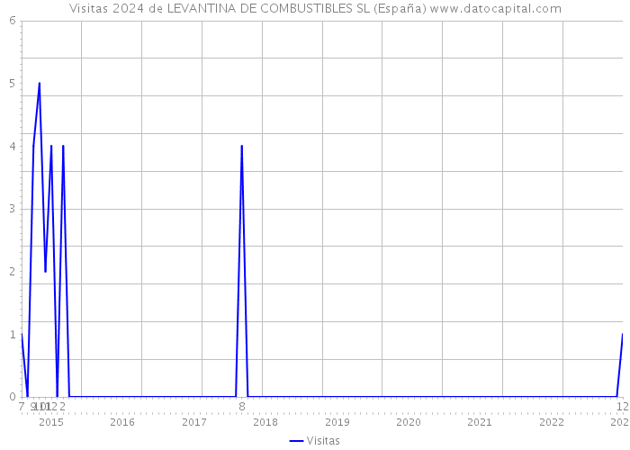 Visitas 2024 de LEVANTINA DE COMBUSTIBLES SL (España) 