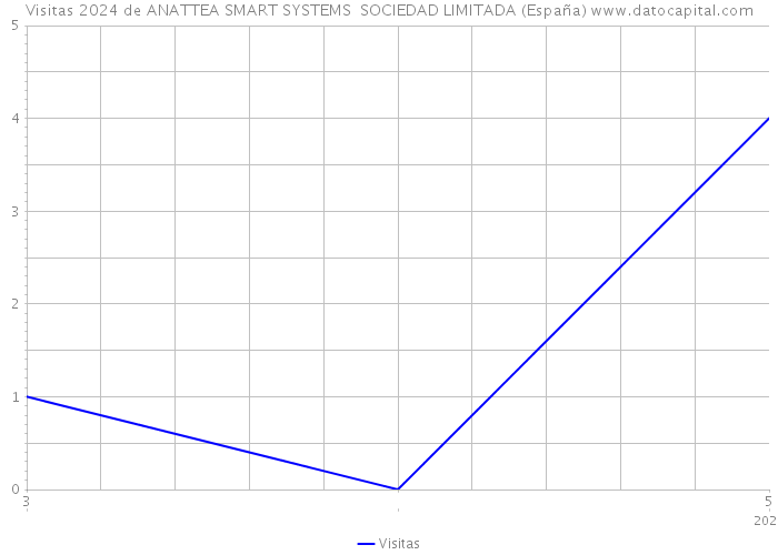 Visitas 2024 de ANATTEA SMART SYSTEMS SOCIEDAD LIMITADA (España) 