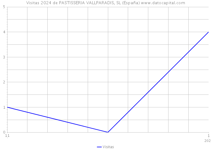 Visitas 2024 de PASTISSERIA VALLPARADIS, SL (España) 