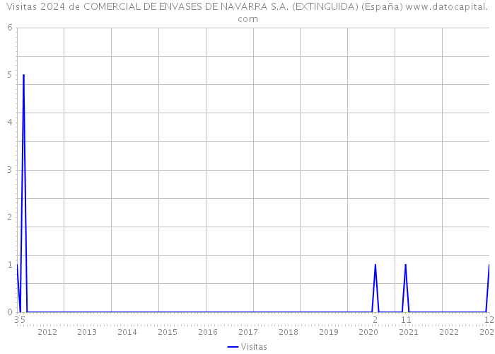 Visitas 2024 de COMERCIAL DE ENVASES DE NAVARRA S.A. (EXTINGUIDA) (España) 