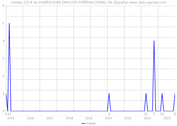 Visitas 2024 de INVERSIONES DRAGON INTERNACIONAL SA (España) 